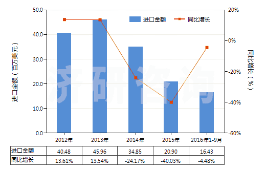 2012-2016年9月中國其他人造纖維長絲單紗(HS54033900)進(jìn)口總額及增速統(tǒng)計(jì)